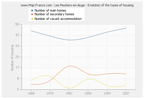 Les Moutiers-en-Auge : Evolution of the types of housing